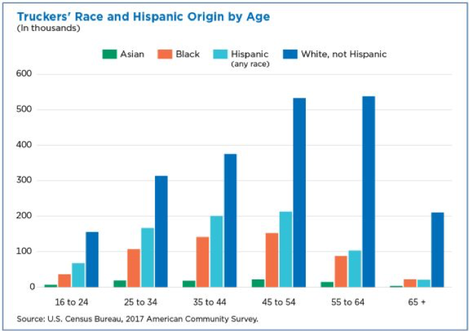 Truckers' Race and Hispanic Origin by Age