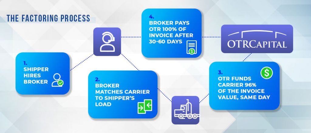 Invoice Factoring Fees How It Works OTR Capital Invoice Factoring Fees How It Works OTR Capital